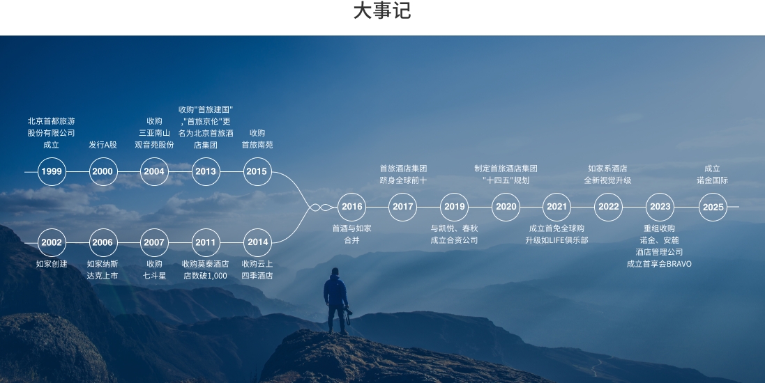 首旅酒店集团大事记
