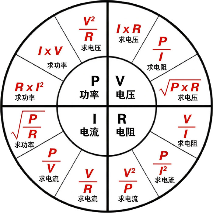 欧姆定律关系图:中心四象限为电压(V)伏特、电流(A)安培、电阻(Ω)欧姆、功率(W)瓦特,外圈八个扇形标注电压电流电阻功率之间的推导公式